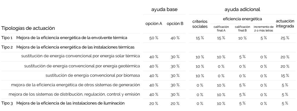Programa rehabilitacion energetica edificios ayudas PREE 5000